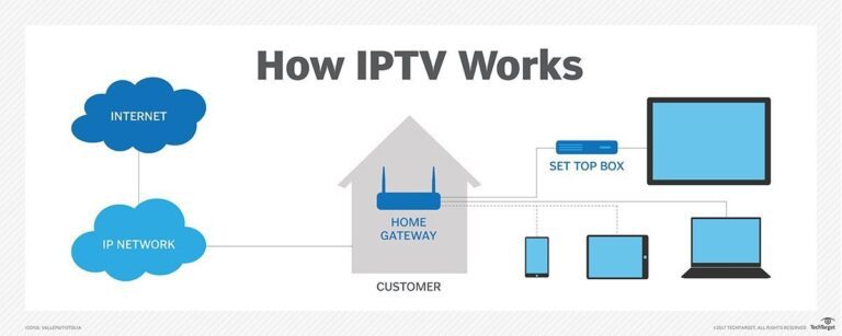 how IPTV works